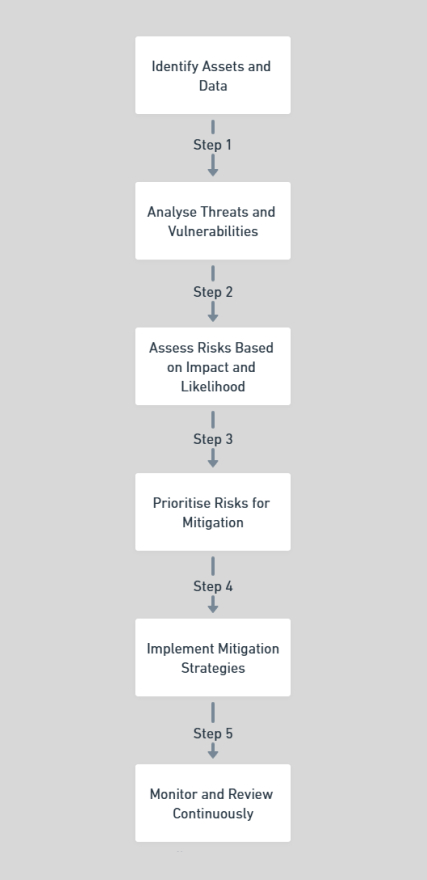Flowchart showing the progression of a phishing attack to a ransomware incident, starting from a phishing email and ending with disrupted business operations.