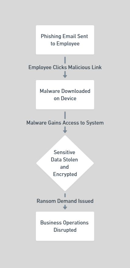 Step-by-step flowchart detailing a cybersecurity risk assessment process, highlighting key actions such as identifying assets, analysing threats, and implementing mitigation strategies.