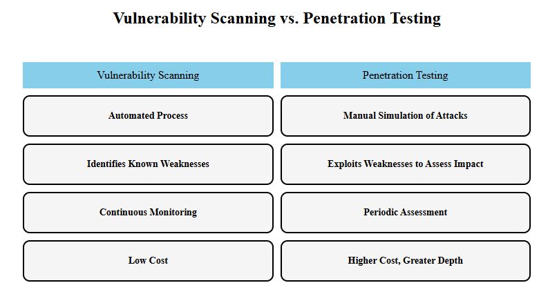 Vulnerability Scanning vs Penetration Testing Vulnerability Scanning vs. Penetration Testing Vulnerability Scanning Penetration Testing Automated Process Manual Simulation of Attacks Identifies Known Weaknesses Exploits Weaknesses to Assess Impact Continuous Monitoring Periodic Assessment Low Cost Higher Cost, Greater Depth