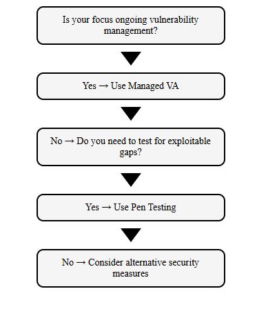 Managed VA vs Pen Testing Decision Flowchart Is your focus ongoing vulnerability management? Yes → Use Managed VA No → Do you need to test for exploitable gaps? Yes → Use Pen Testing No → Consider alternative security measures