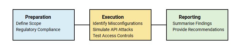 Preparation Define Scope Regulatory Compliance Execution Identify Misconfigurations Simulate API Attacks Test Access Controls Reporting Summarise Findings Provide Recommendations