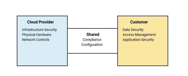 Cloud Provider Infrastructure Security Physical Hardware Network Controls Customer Data Security Access Management Application Security Shared Compliance Configuration
