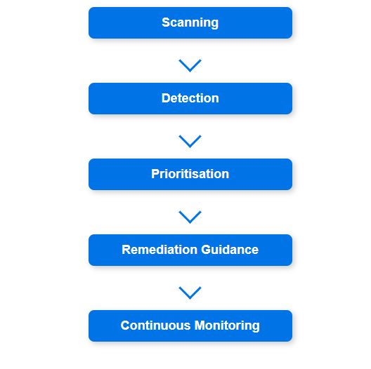 MVA Process Flowchart Managed Vulnerability Assessment (MVA) Process Flowchart Scanning Detection Prioritisation Remediation Guidance Continuous Monitoring