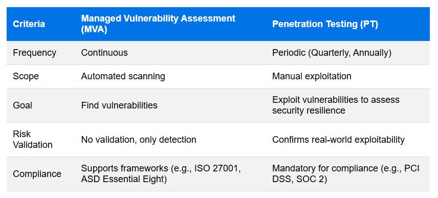 The table below highlights the key differences between Managed Vulnerability Assessment (MVA) and Penetration Testing (PT):