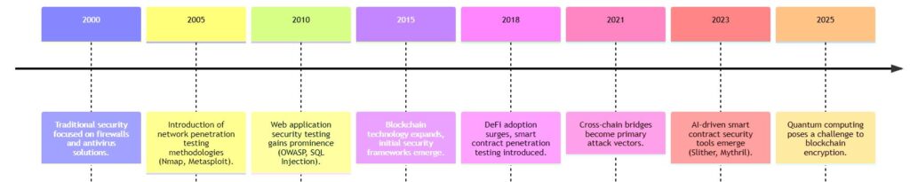 Evolution of Penetration Testing: Traditional vs Blockchain Security